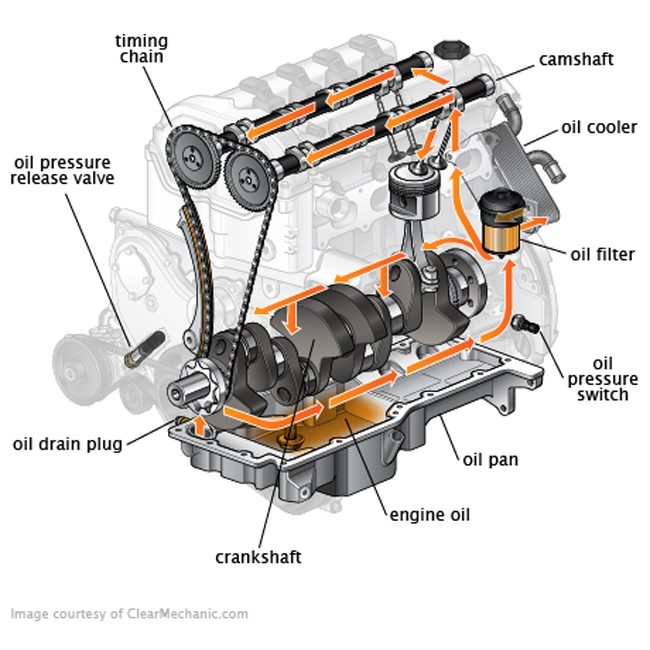 Oil Pumps Heartbeat Of The Engine Part 1 Fai Auto